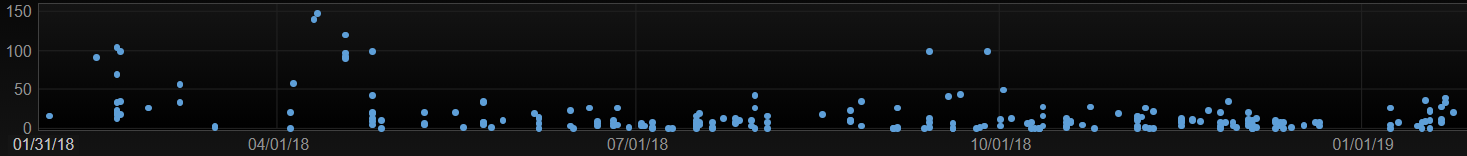 Cycle Time Scatterplot